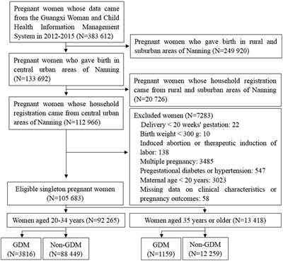 Effect of gestational diabetes mellitus on pregnancy outcomes among younger and older women and its additive interaction with advanced maternal age